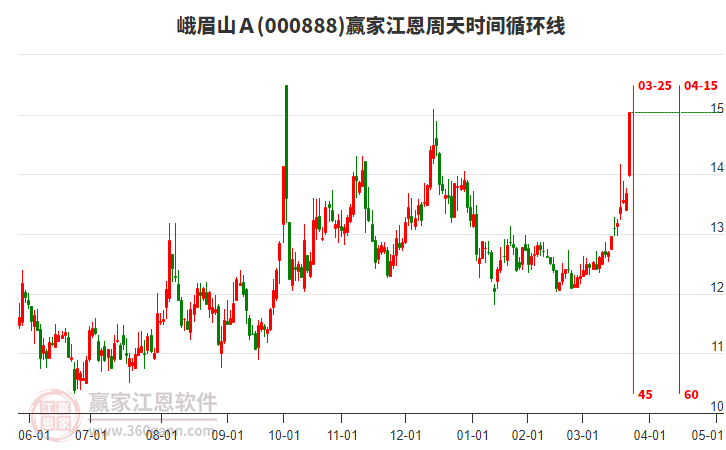 000888峨眉山Ａ江恩周天時間循環(huán)線工具