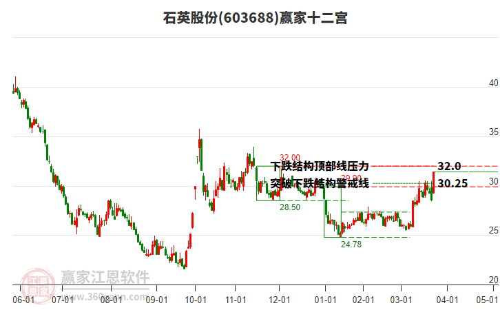 603688石英股份贏家十二宮工具