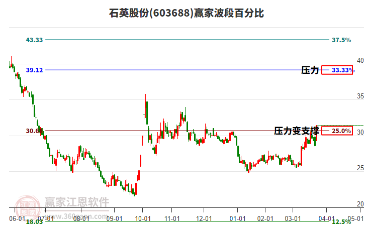 603688石英股份波段百分比工具