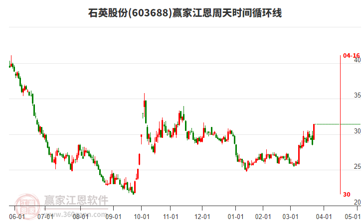 603688石英股份江恩周天時(shí)間循環(huán)線工具