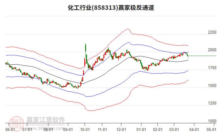 858313化工贏家極反通道工具