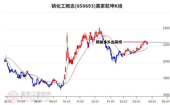 858693磷化工贏家乾坤K線工具
