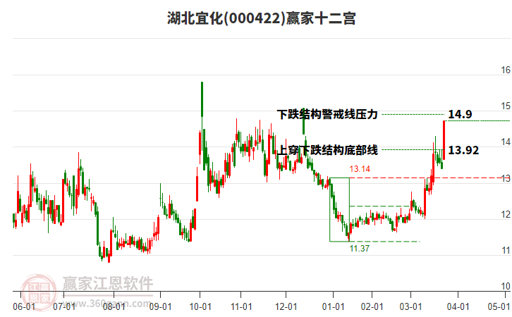 000422湖北宜化贏家十二宮工具