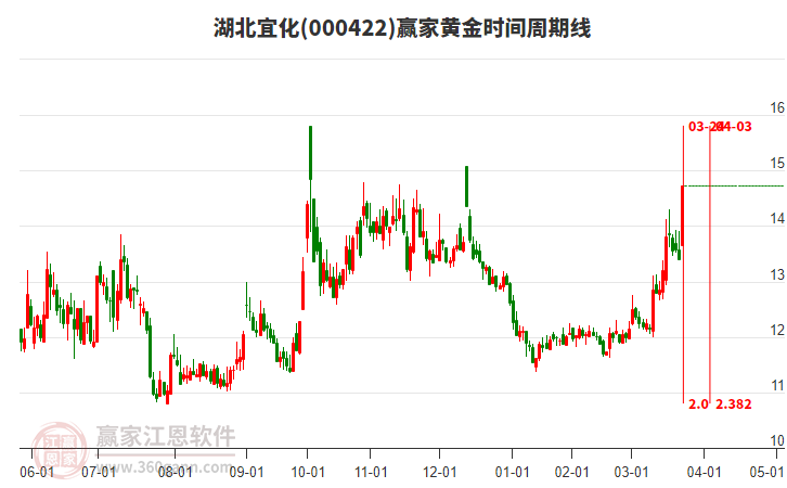 000422湖北宜化黃金時(shí)間周期線工具