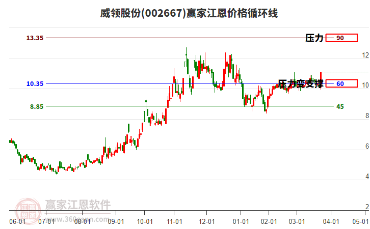 002667威領(lǐng)股份江恩價(jià)格循環(huán)線工具