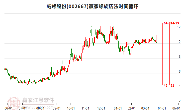 002667威領(lǐng)股份螺旋歷法時(shí)間循環(huán)工具