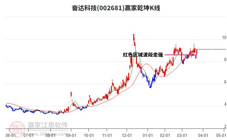 002681奮達(dá)科技贏家乾坤K線工具