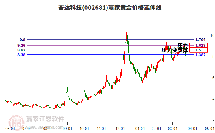 002681奮達(dá)科技黃金價(jià)格延伸線工具