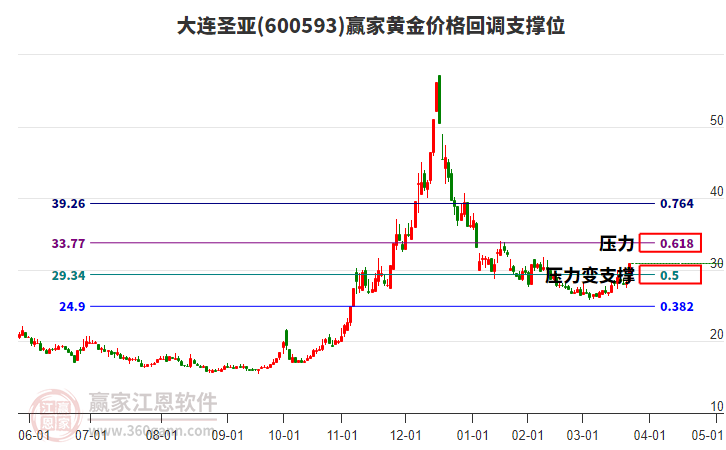 600593大連圣亞黃金價(jià)格回調(diào)支撐位工具