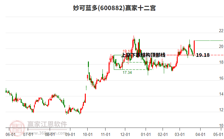 600882妙可藍(lán)多贏家十二宮工具 600882妙可藍(lán)多贏家十二宮工具
