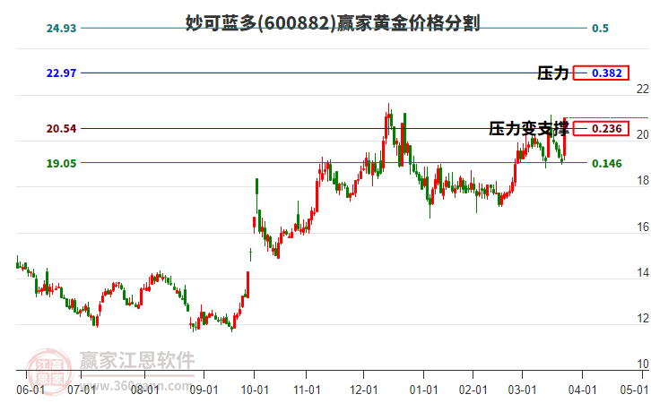 600882妙可藍(lán)多黃金價(jià)格分割工具 600882妙可藍(lán)多黃金價(jià)格分割工具