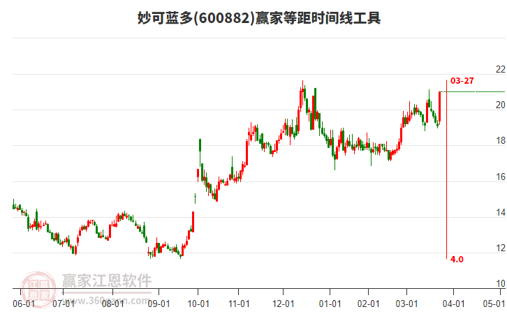 600882妙可藍(lán)多等距時(shí)間周期線工具 600882妙可藍(lán)多等距時(shí)間周期線工具