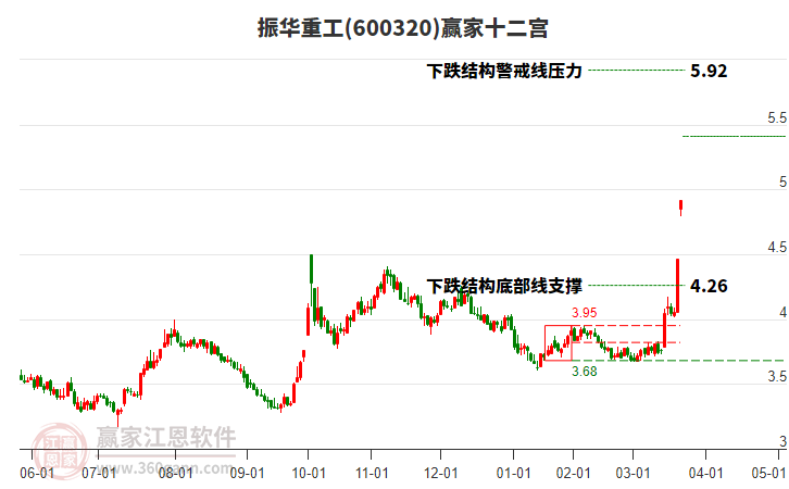 600320振华重工周一涨停分析 主力资金净流出1426万元2025年最佳加密货币赌场排行榜 USDT & BTC支持