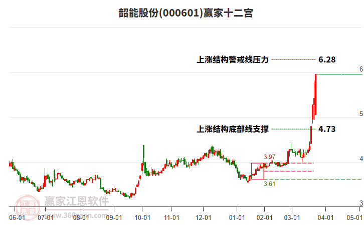 000601韶能股份贏家十二宮工具