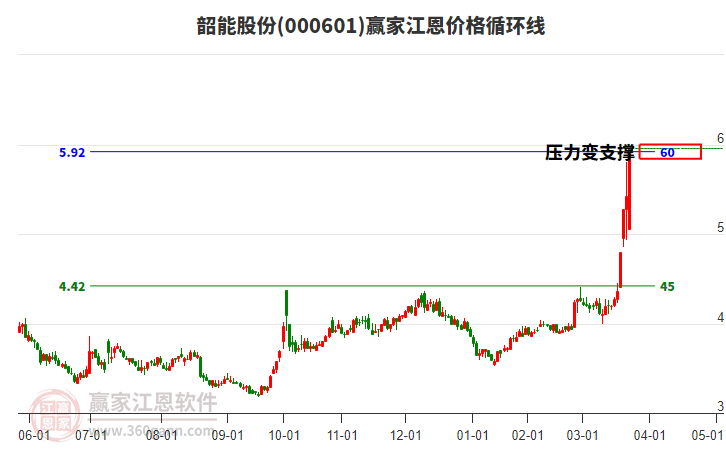 000601韶能股份江恩價格循環(huán)線工具