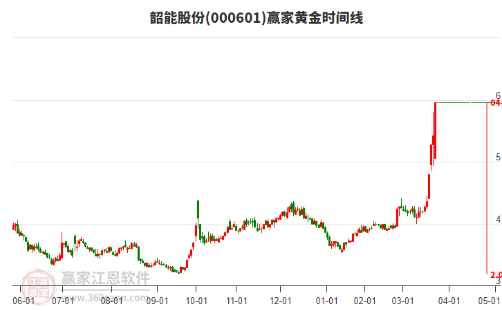 000601韶能股份黃金時間周期線工具