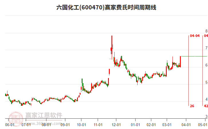 600470六國化工費氏時間周期線工具