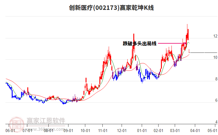 002173創(chuàng)新醫(yī)療贏(yíng)家乾坤K線(xiàn)工具