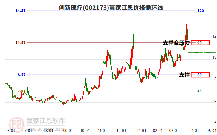 002173創(chuàng)新醫(yī)療江恩價(jià)格循環(huán)線(xiàn)工具