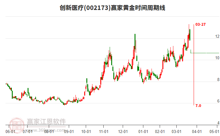 002173創(chuàng)新醫(yī)療黃金時(shí)間周期線(xiàn)工具