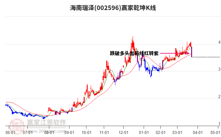 002596海南瑞澤贏家乾坤K線工具