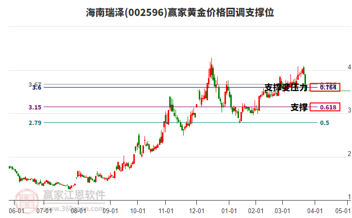 002596海南瑞澤黃金價(jià)格回調(diào)支撐位工具