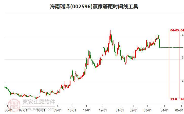 002596海南瑞澤等距時(shí)間周期線工具