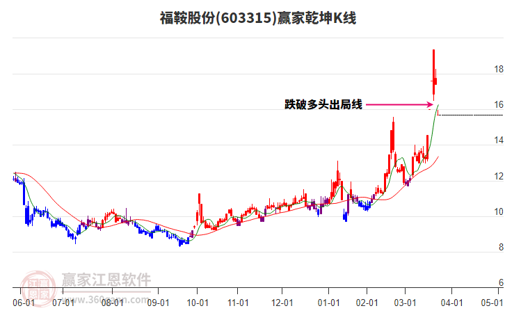 603315福鞍股份贏家乾坤K線工具