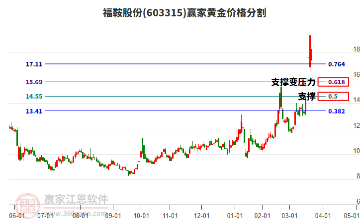 603315福鞍股份黃金價格分割工具