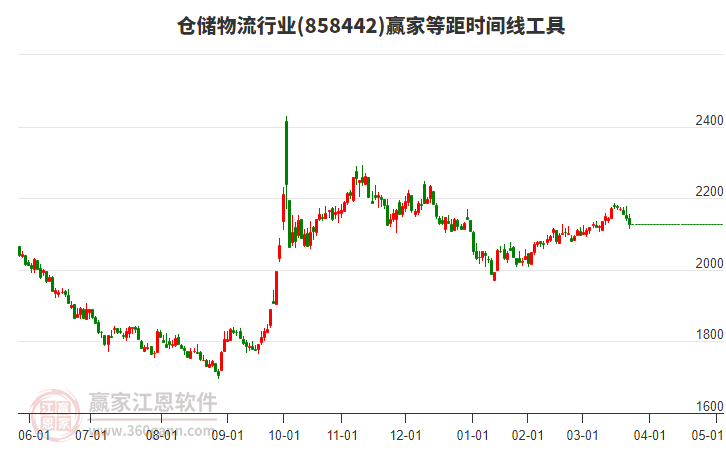 倉儲物流 倉儲物流