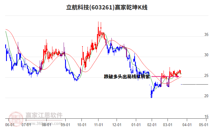 603261立航科技贏家乾坤K線工具 603261立航科技贏家乾坤K線工具
