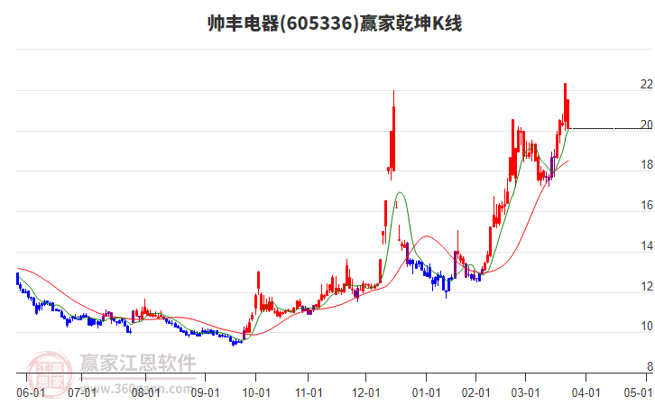 605336帥豐電器贏家乾坤K線工具
