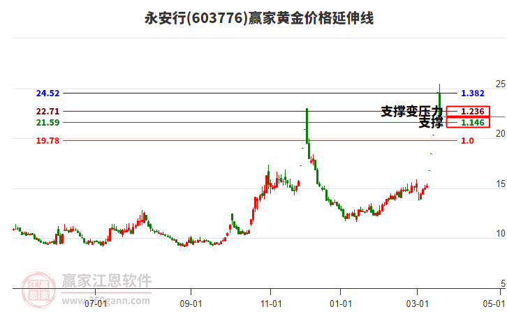 603776永安行黃金價(jià)格延伸線工具