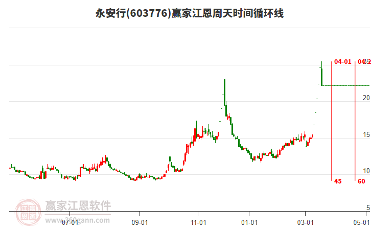 603776永安行江恩周天時(shí)間循環(huán)線工具