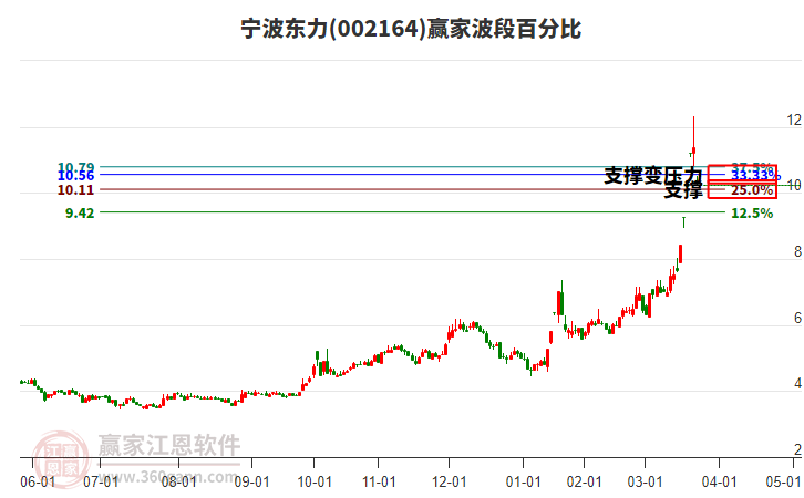 002164寧波東力波段百分比工具