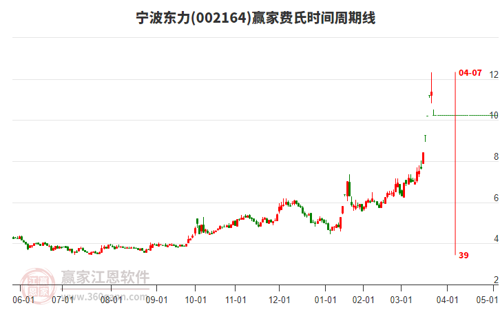 002164寧波東力費(fèi)氏時(shí)間周期線工具