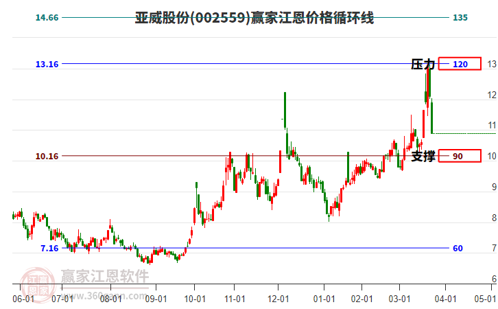 002559亞威股份江恩價(jià)格循環(huán)線工具