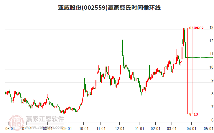 002559亞威股份費(fèi)氏時(shí)間循環(huán)線工具