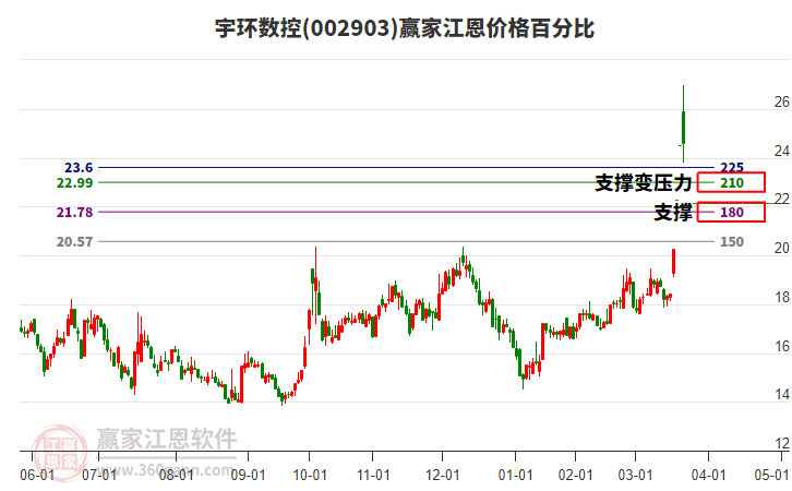 002903宇環(huán)數(shù)控江恩價(jià)格百分比工具 002903宇環(huán)數(shù)控江恩價(jià)格百分比工具