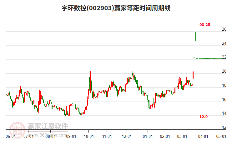 002903宇環(huán)數(shù)控等距時(shí)間周期線工具 002903宇環(huán)數(shù)控等距時(shí)間周期線工具