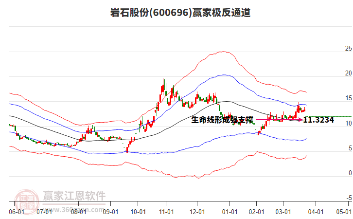 600696巖石股份贏家極反通道工具