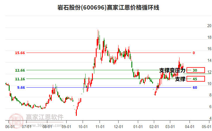 600696巖石股份江恩價格循環(huán)線工具