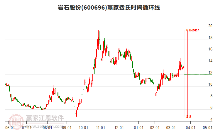 600696巖石股份費氏時間循環(huán)線工具