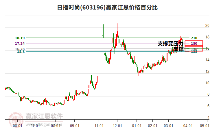 603196日播時尚江恩價格百分比工具 603196日播時尚江恩價格百分比工具