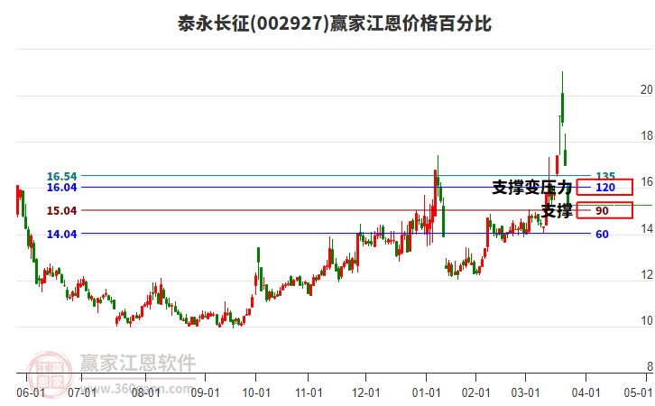 002927泰永長(zhǎng)征江恩價(jià)格百分比工具 002927泰永長(zhǎng)征江恩價(jià)格百分比工具
