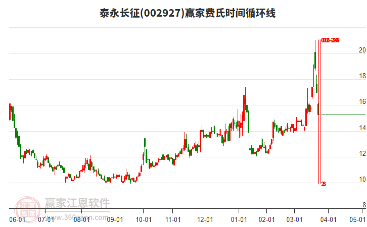 002927泰永長(zhǎng)征費(fèi)氏時(shí)間循環(huán)線工具 002927泰永長(zhǎng)征費(fèi)氏時(shí)間循環(huán)線工具
