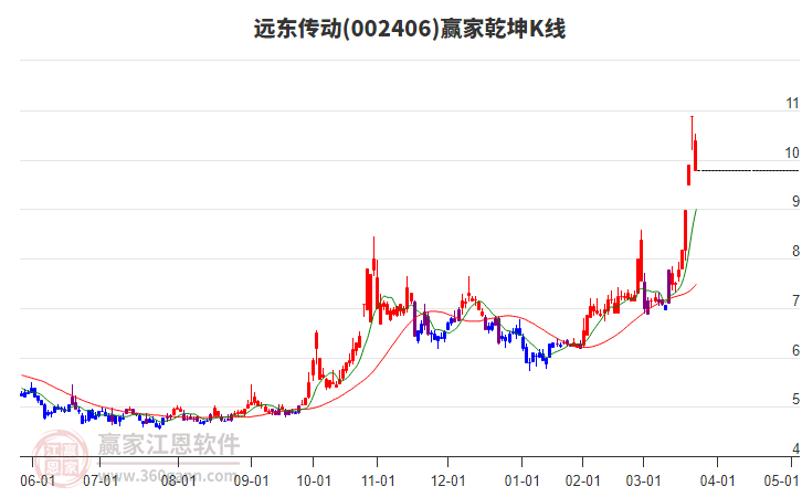 002406遠(yuǎn)東傳動贏家乾坤K線工具 002406遠(yuǎn)東傳動贏家乾坤K線工具
