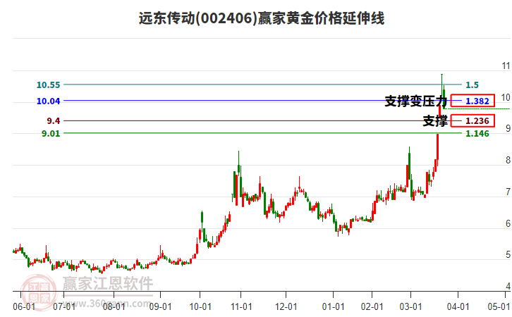 002406遠(yuǎn)東傳動黃金價(jià)格延伸線工具 002406遠(yuǎn)東傳動黃金價(jià)格延伸線工具