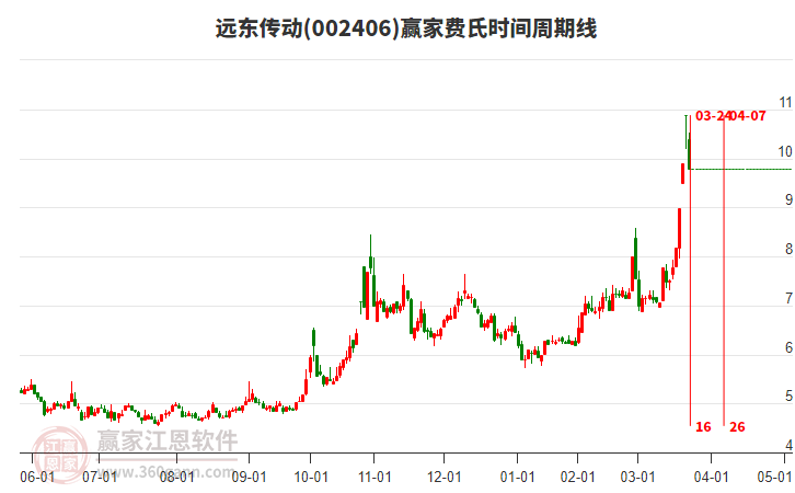 002406遠(yuǎn)東傳動費(fèi)氏時(shí)間周期線工具 002406遠(yuǎn)東傳動費(fèi)氏時(shí)間周期線工具