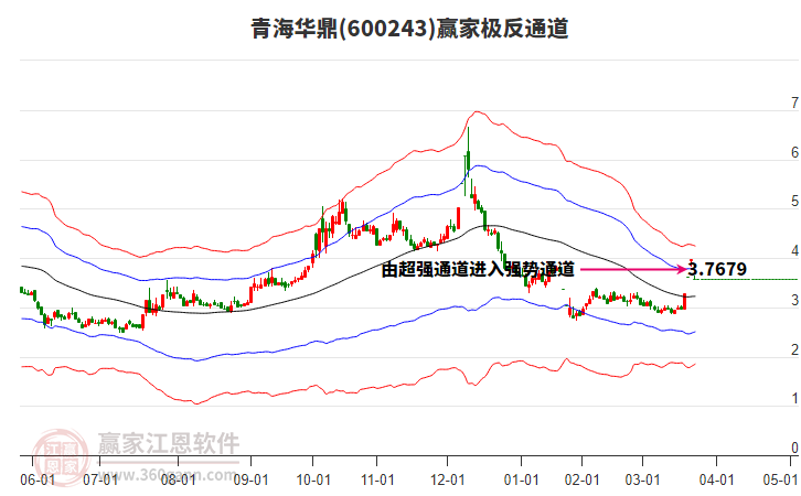 600243青海華鼎贏家極反通道工具 600243青海華鼎贏家極反通道工具